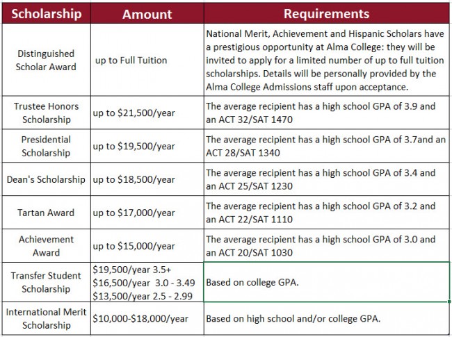 Wayne State Scholarships Chart