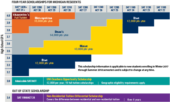 Michigan Scholarship Chart